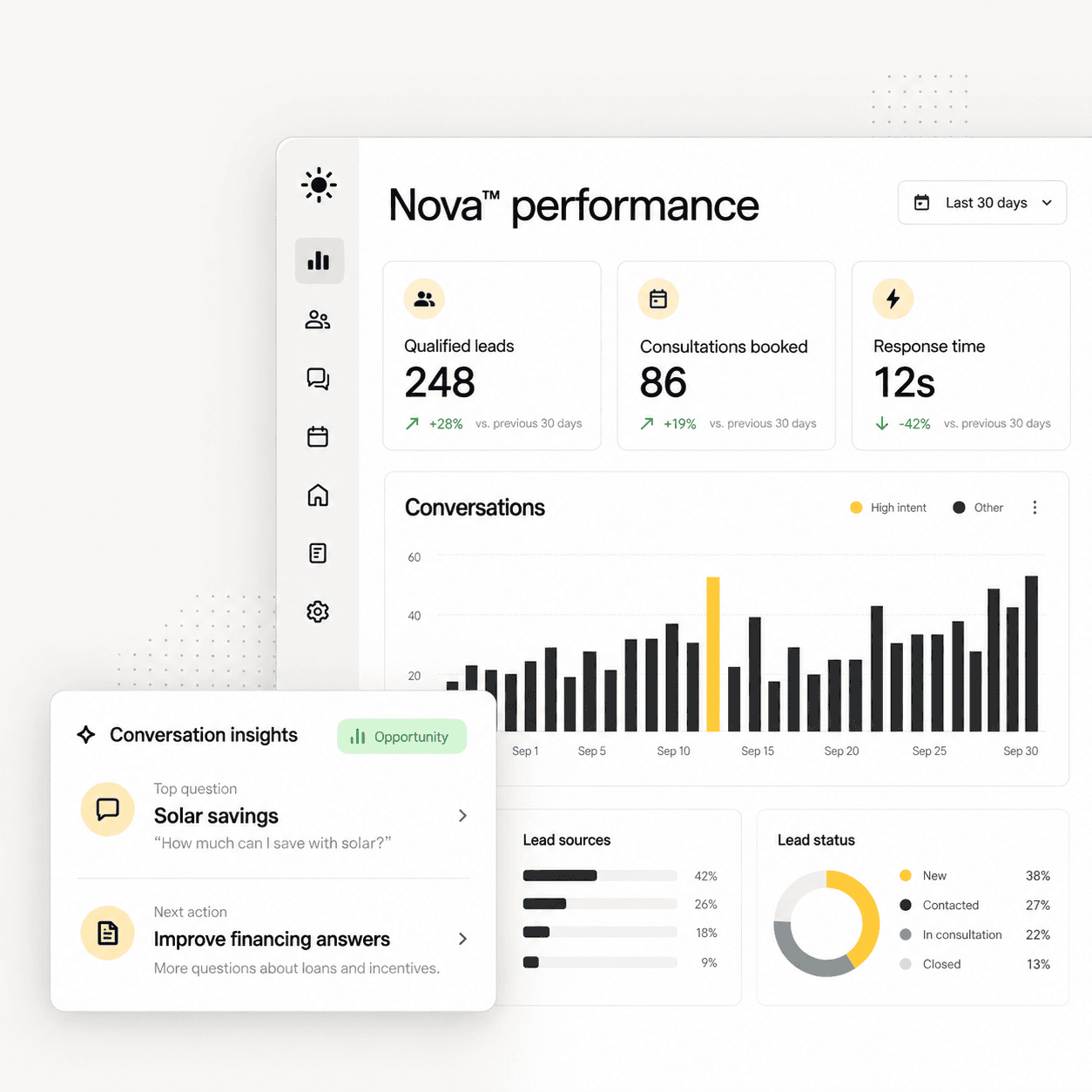 Illustrative Nova performance dashboard showing lead qualification and conversation insights